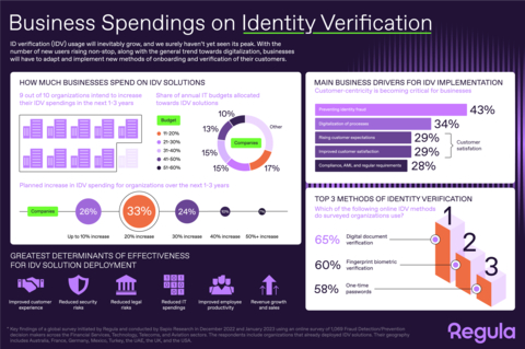 Results of a global survey conducted by Regula, exploring the business effect of investing in ID Verification solutions, and organizations’ plans for the near future (Graphic: Business Wire)
