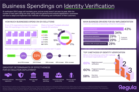 original Results of a global survey conducted by Regula, exploring the business effect of investing in ID Verification solutions, and organizations’ plans for the near future (Graphic: Business Wire)