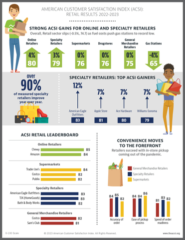 American Customer Satisfaction Index: Retail and Consumer Shipping Study 2022-2023 (Graphic: Business Wire)
