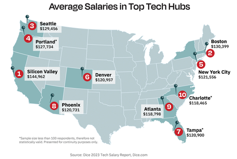 The average salary for a technology professional in the United States increased to $111,348 in 2022, up from $108,857 in 2021. When it comes to highest average salary on the state level, Massachusetts is at the top of the list for highest average tech salary. Oregon took second place, and California came in third. (Graphic: Business Wire)