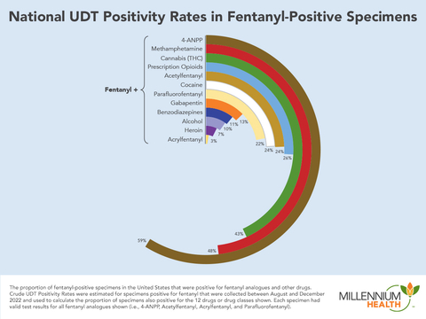 The proportion of fentanyl-positive specimens in the United States that were positive for fentanyl analogues and other drugs. (Graphic: Millennium Health)
