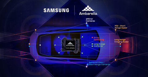 Integrated Ambarella CV3-AD685 system-on-chip built on Samsung Foundry’s 5nm technology (Graphic: Business Wire)