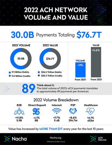 ACH Network 2022 Infographic