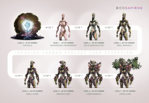 Ecosapiens Alpha NFT Collection character shown evolving with each upgrade to offset more carbon and make the digital art more intricate, adding growth of flora and fauna with each step. (Photo: Business Wire)