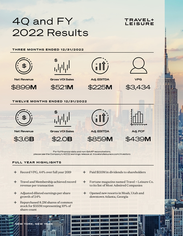 Travel + Leisure Co., the world’s leading membership and leisure travel company, today reported 2022 full year financial results, with net income of $357 million, $4.24 diluted earnings per share, on net revenue of $3.6 billion. (Graphic: Business Wire)