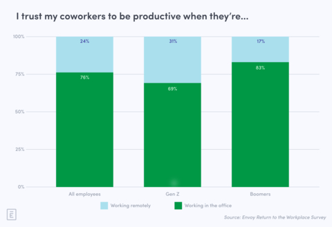 Who do employees trust more to get their work done -- those in-office or those working from home? (Graphic: Business Wire)