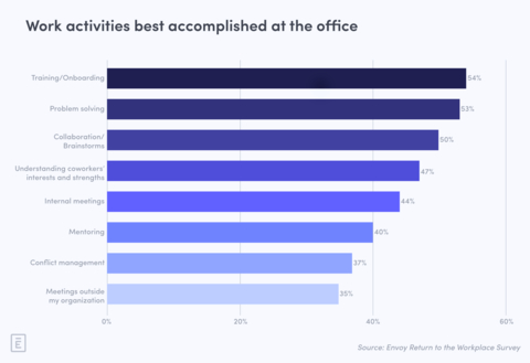 Almost every employee believes certain work activities can be better achieved at the office versus remotely. (Graphic: Business Wire)