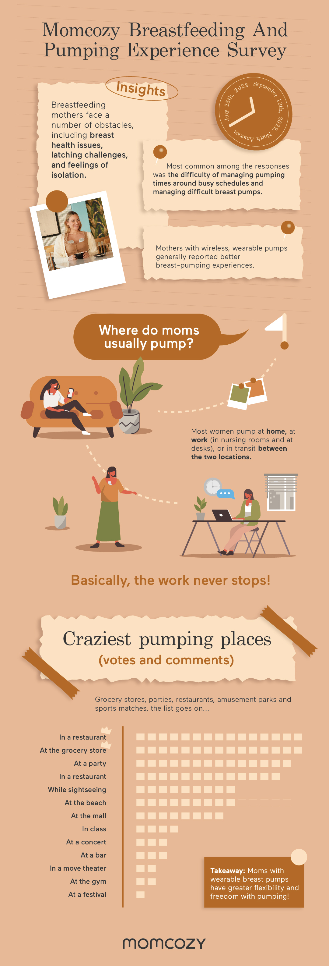 Momcozy Survey Finds Moms Face Biggest Challenges of Time and Breast Pump  Management, When Referring to Breastfeeding and Pumping Demands