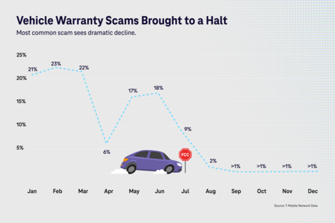 Vehicle Warranty Scam Calls brought to a Halt (Graphic: Business Wire)