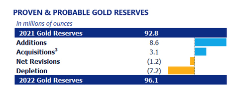 PROVEN & PROBABLE GOLD RESERVES