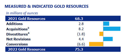 MEASURED & INDICATED GOLD RESOURCES