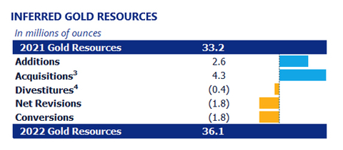 INFERRED GOLD RESOURCES