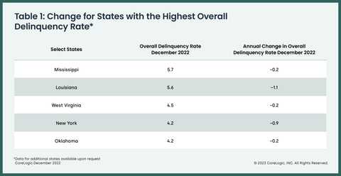 Table 1: Change for States with the Highest Overall Delinquency Rate (Graphic: CoreLogic)