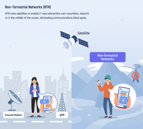 Non-Terrestrial Networks (NTN) uses satellites to enable 2-way interaction over mountains, deserts or in the middle of the ocean, eliminating communications blind spots. (Graphic: Business Wire)