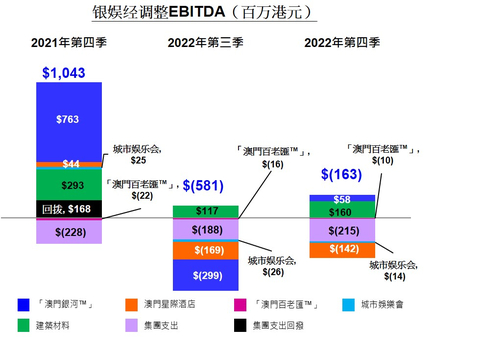 銀娛2022年第四季度經調整EBITDA之圖表 (图示：美国商业资讯)