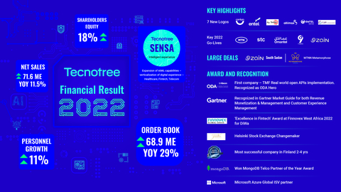original Tecnotree Achieves Impressive Q4 and 2022, and Continues to Enjoy a Strong Order Book Position While Delivering Customer Commitments (Graphic: Business Wire)