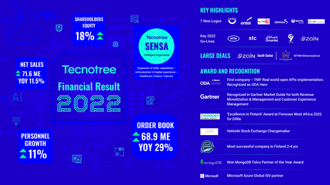 Tecnotree Achieves Impressive Q4 and 2022, and Continues to Enjoy a Strong Order Book Position While Delivering Customer Commitments (Graphic: Business Wire)