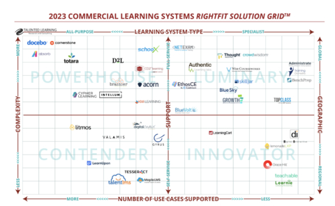 Specifically, this grid maps vendors along two core dimensions --- Breadth of Purpose: From general purpose to highly specialized use (X-axis) and Complexity/Cost: From simple/low-cost to sophisticated/high-cost (Y-axis) (Graphic: Business Wire)