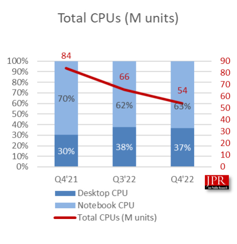 Figure 2: CPU shipments by platform share and units. (Graphic: Business Wire)
