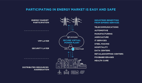Overview of the EIPGRID - Intertrust trusted Energy-as-a-Service offering (Graphic: Business Wire)