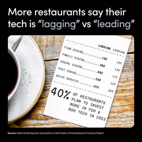SpotOn says restaurants can increase productivity in both the front and back of the house with new equipment or technology, which is welcome news for consumers who expect technology to enhance their dining experience. (Graphic: Business Wire)