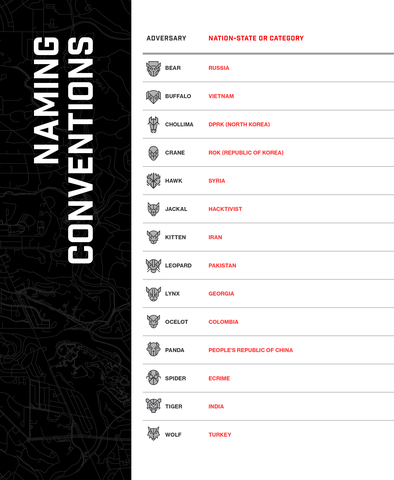 CrowdStrike Adversary Naming Conventions (Graphic: Business Wire)
