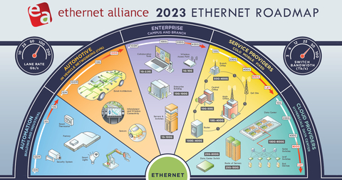 The 2023 Ethernet Alliance Roadmap offers the industry unique insights for navigating the multitude of numerous roads making up today's Ethernet ecosystem. (Photo: Business Wire)