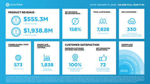 Snowflake Q4 and Full Year FY23 Infographic (Graphic: Snowflake)