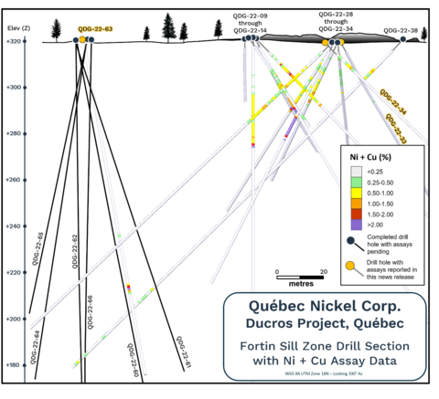 thumbnail Figure 2. Drill section looking 330° azimuth (75 metres thick) showing the locations of selected holes completed at the Fortin Sill Zone during the 2022 drilling program in relation to the Fortin Sill Zone discovery outcrop. Drill holes with assay data reported in this news release are highlighted in orange text. (Graphic: Business Wire)