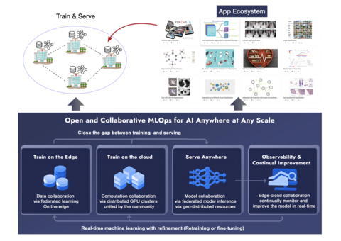 Powered by its MLOps ecosystem, FedML enables collaborative training, serving, and monitoring of AI applications in diverse verticals (Graphic: Business Wire)
