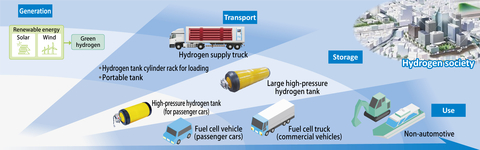 Toyoda Gosei’s efforts for a hydrogen society (Graphic: Business Wire)