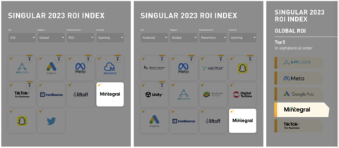 original From left to right: 1. iOS: Top 10, ROI, Gaming 2. Android: Top 12, Retention, Gaming 3. Android: Top 5, ROI, All Categories (Graphic: Business Wire)