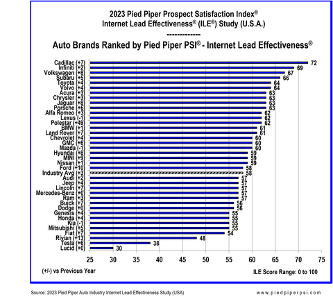 2023 Pied Piper PSI® Auto Industry Internet Lead Effectiveness® Study (USA) (Graphic: www.piedpiperpsi.com)