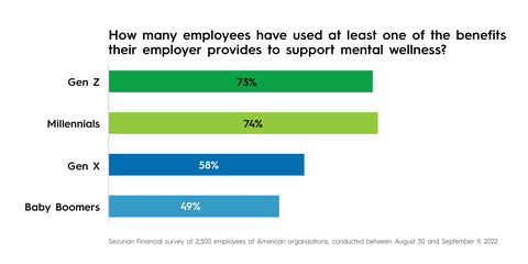 Use of mental health benefits by generation. (Graphic: Business Wire)