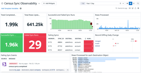 Example of Datadog dashboard monitoring Census data synchronization. (Graphic: Business Wire)