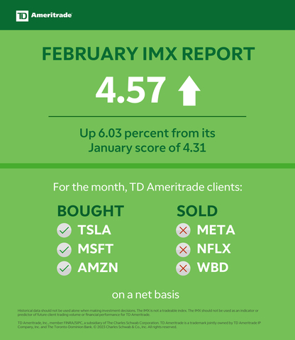 original TD Ameritrade February 2023 Investor Movement Index (Graphic: TD Ameritrade)