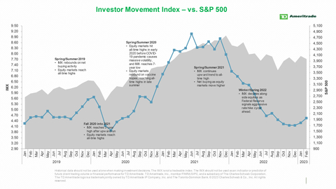 thumbnail TD Ameritrade's IMX vs. S&P 500 (Graphic: TD Ameritrade)