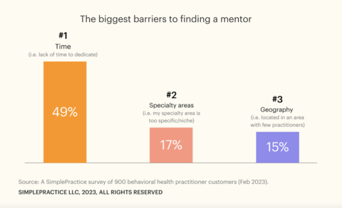 The biggest barriers to finding a mentor according to a SimplePractice survey of 900 behavioral health practitioners (Photo: Business Wire)