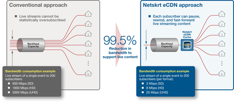 thumbnail ISP Bandwidth Consumption: The Netskrt eCDN managed service for ISPs combines cloud-based, title-aware machine learning for content ingestion and distribution, and edge components for local caching to reduce the network load and deliver high quality viewing experiences for ISP customers in rural and underserved locations. With the Netskrt eCDN, viewers avoid bottlenecks and rebuffering for their favorite on-demand and live-streamed events. This problem is especially acute as more and more streaming-only rights deals are consummated between large streamers and sports leagues. (Graphic: Business Wire)