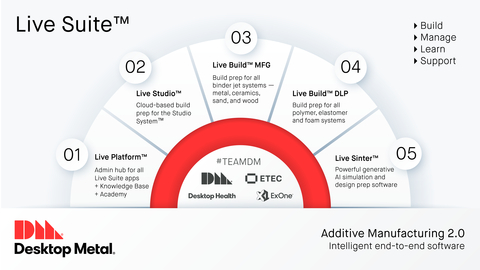 Desktop Metal Live Suite™ is a new package of powerful software programs that allows users of Desktop Metal, Desktop Health, ETEC and ExOne 3D printing systems to seamlessly manage their build preparation, printers, accessories, and processes with success in one cloud-based location. (Graphic: Business Wire)