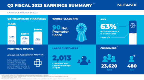 Q2 Fiscal 2023 Earnings Summary (Graphic: Business Wire)
