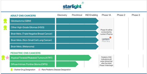 Starlight Therapeutics Pipeline of Adult and Pediatric CNS Cancer Indications  (Graphic: Business Wire)