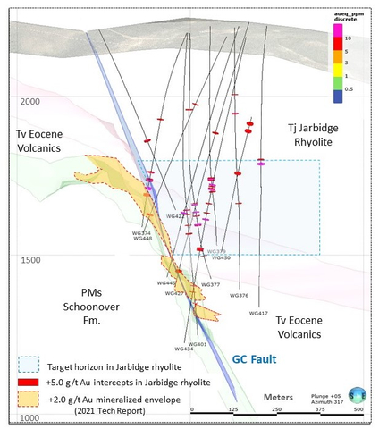 Figure 1. Cross section through Gravel Creek deposit, highlighting +5.0 g/t Au intercepts in legacy holes in the Miocene Jarbidge rhyolite overlying/adjacent to the Gravel Creek deposit area. Potential NE-trending structures with intercepts between the 1,500 and 1,750 meter elevations will be targeted with oriented core drilling in the upcoming field season. (Graphic: Business Wire)