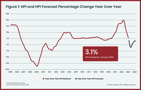 original Figure 1: HPI & HPI Forecast % Change YOY (Graphic: Business Wire)