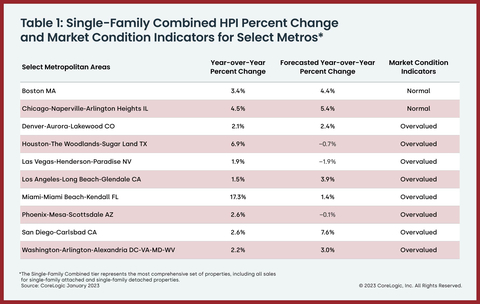 Table 1: Single Family Combined HPI % Change & Market Condition Indicators for Select Metros (Graphic: Business Wire)