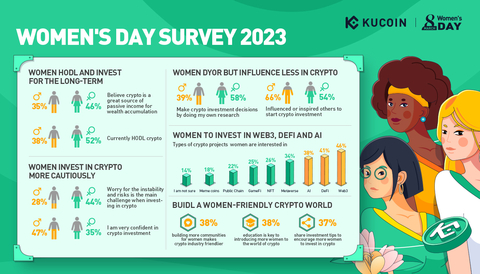 KuCoin Survey Reveals Women Prefer Long-Term Crypto Investments and Are Interested in AI-Related Crypto Projects (Graphic: Business Wire)