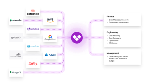 Vantage integrates with 10 cloud providers including AWS, Azure, GCP, Snowflake and Datadog to provide a single pane of glass view into cloud infrastructure costs for engineering, finance, and management teams. (Graphic: Business Wire)