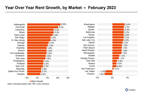 Year Over Year Rent Growth, by Market (Graphic: Business Wire)