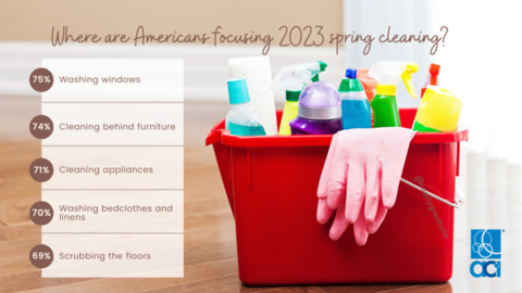 Washing windows (75%), cleaning behind furniture (74%), cleaning appliances (71%), washing bedclothes and linens (70%) and scrubbing the floors (69%) represent the priorities for Americans’ deep cleaning plans this year, according to the survey conducted by Wakefield Research for the American Cleaning Institute. (Photo: Business Wire)