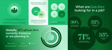 Fiverr conducted a global study of Gen Zers (defined as between the ages of 16 and 26), including 2,000 Gen-Zers in the US, in partnership with Censuswide. (Photo: Business Wire)